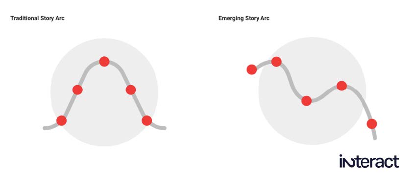 Example of a traditional story arc and emerging story arc in an animated graphic. 