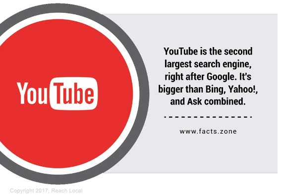 Graphic of YouTube logo with text on right side that reads, "YouTube is the second largest search engine, right after Google. It's bigger than Bing, Yahoo!, and Ask combined."