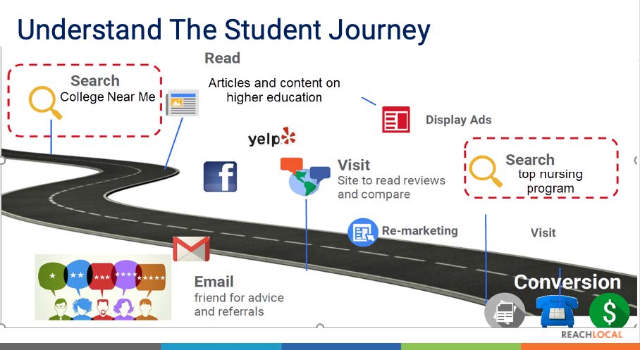 Roadmap graphic that showcases the online student journey. 